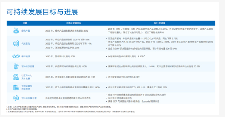 兴达的可持续发展报告，是中国橡胶骨架材料业，首份按照GRI标准编写的报告