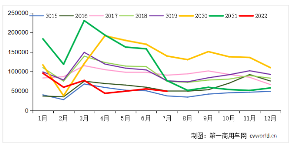 7月销量环比下降11% 同比下降36%