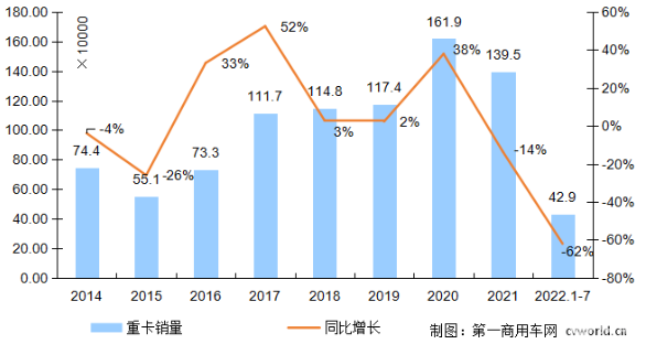 2014-2022年我国重卡市场销量年度走势图(单位：万辆)