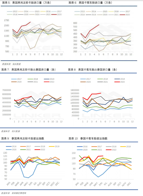 美国上半年乘用车胎和卡客车胎均处于历史十年高位。据悉，未来两月对泰国乘用及轻卡胎订单环比微走弱，卡客车胎依旧强劲，考虑到海运时间有1-2月时滞，美国同比高轮胎进口量仍将在三季度延续。