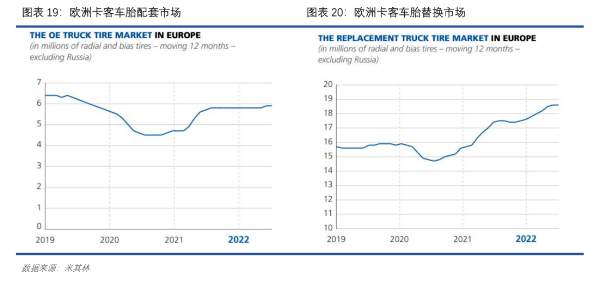 欧美轮胎市场，上半年观察