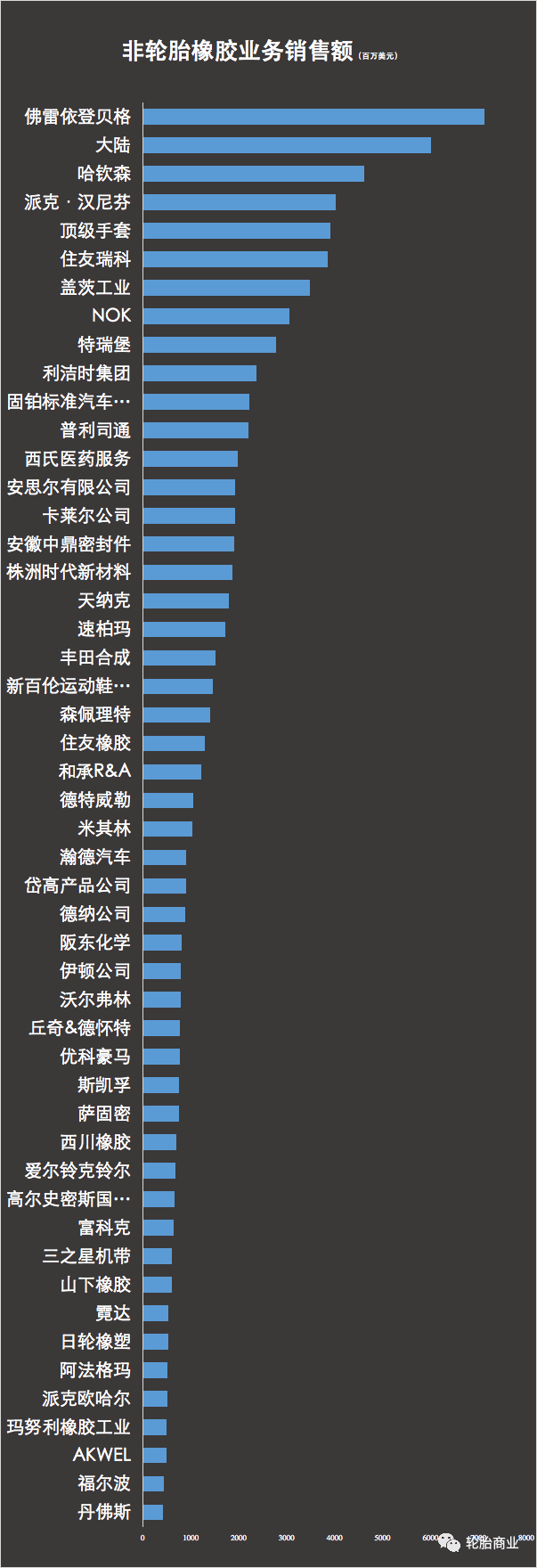 全球橡胶TOP50