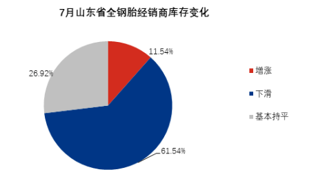 61%商家减少轮胎库存