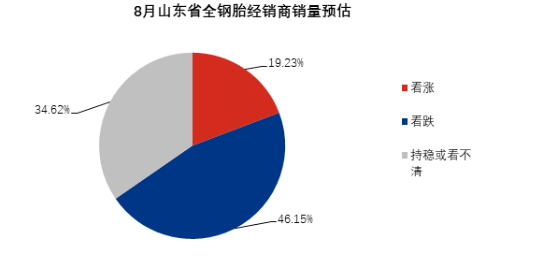 46%全钢胎老板看衰8月