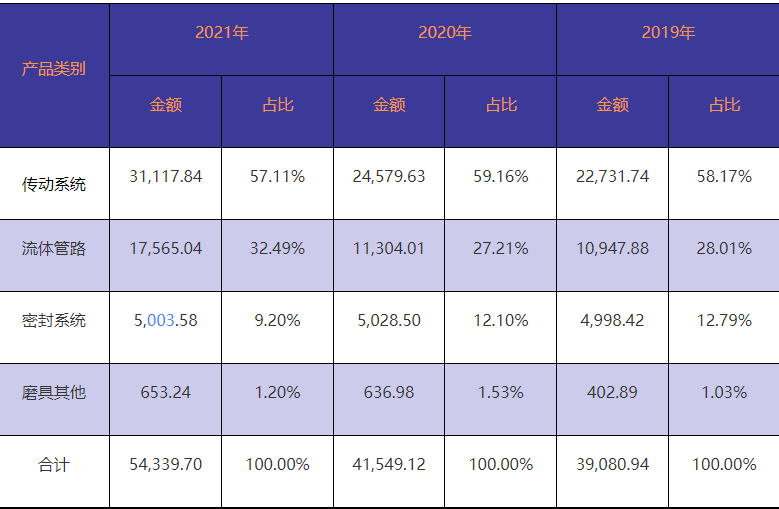 浙江丰茂申报创业板 比亚迪/博世/舍弗勒的橡胶材料供应商