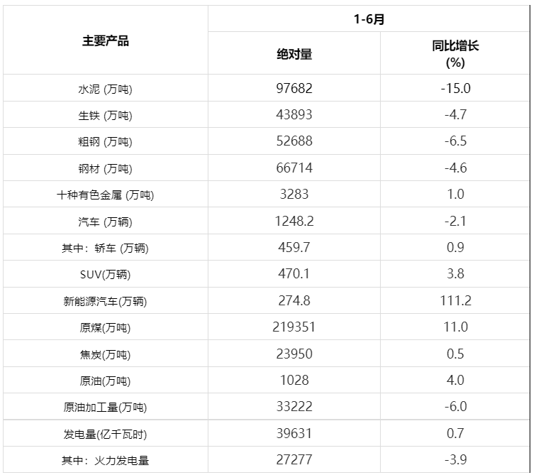 2022年1-6月份管带主要下游行业生产数据