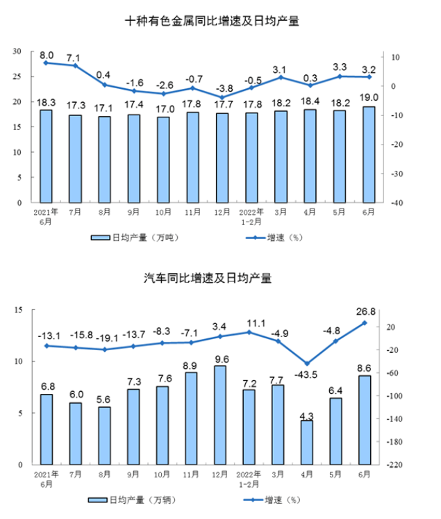 下游行业生产数据