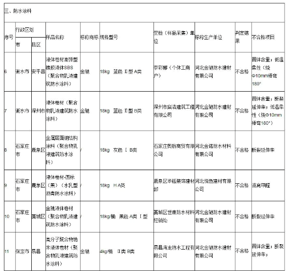 河北悦色建材有限公司生产的液体卷材(国际)在游离甲醛项目抽查不合格。