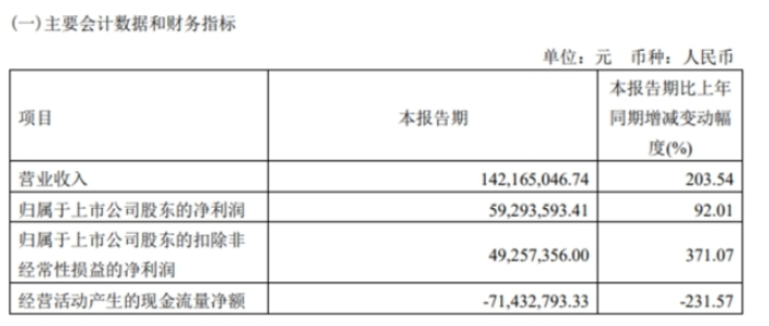 华秦科技上市至今的业绩表现也是可圈可点