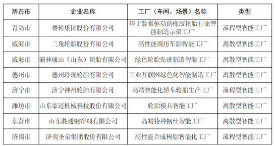 5家轮胎企业,拟认定智能工厂 5家轮胎企业,拟认定智能工厂