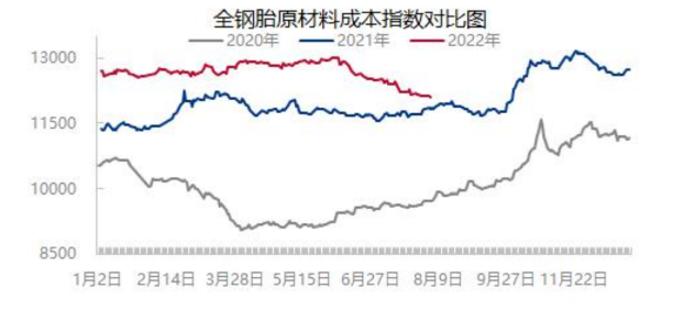 轮胎主要原材料价格继续震荡下行