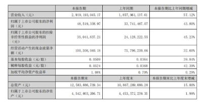 软控发布2022半年度报告 软控发布2022半年度报告
