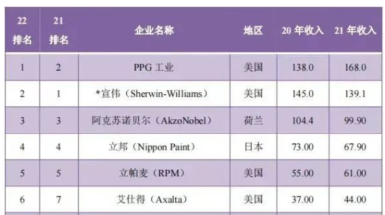 美国PPG以168亿美元销售收入超越宣伟位居榜首