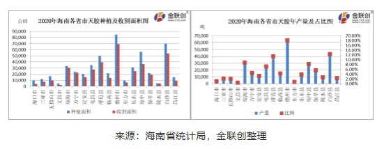 海南总体种植橡胶树的面积大致780万亩，海南农垦340万亩，地方440万亩