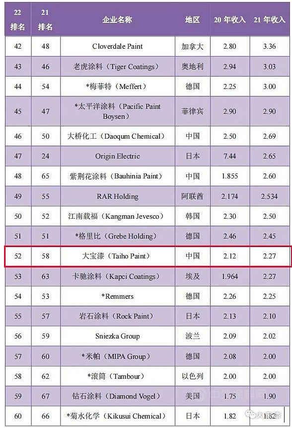大宝漆再次登榜2022年全球顶级涂料制造企业排行榜