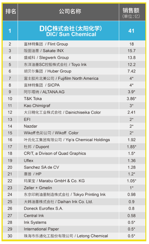 《油墨世界》发布世界油墨公司排行榜 DIC蝉联榜首