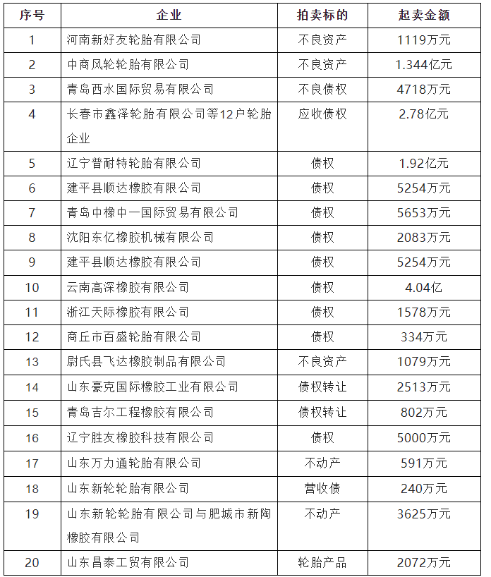 8月份，橡胶轮胎企业拍卖、转让资产金额高达14亿