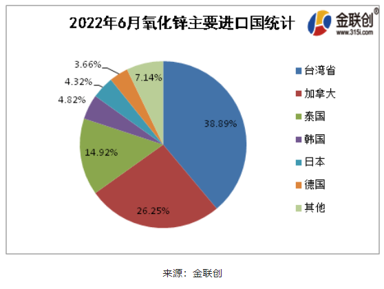 2022年6月氧化锌进口排名前5的国家为台湾省(38.89%) 2022年6月氧化锌进口排名前5的国家为台湾省(38.89%)