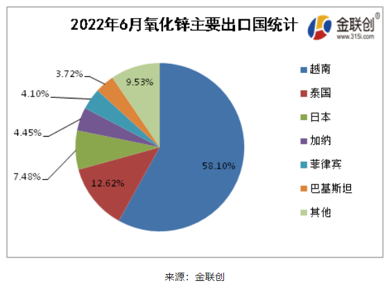 2022年6月氧化锌出口排名前5的国家为越南(58.10%) 2022年6月氧化锌出口排名前5的国家为越南(58.10%)