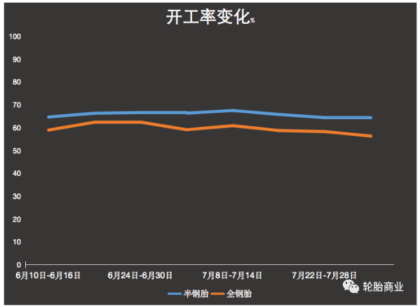 半死不活的全钢胎开工率