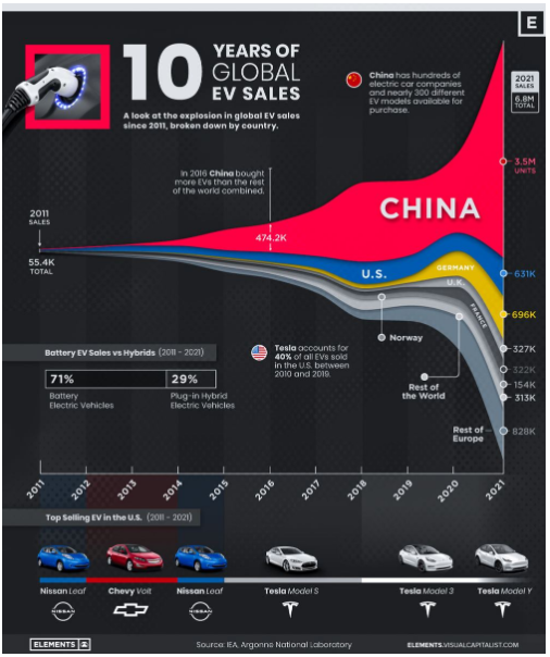 一张图告诉你过去十年全球电动汽车销量变化