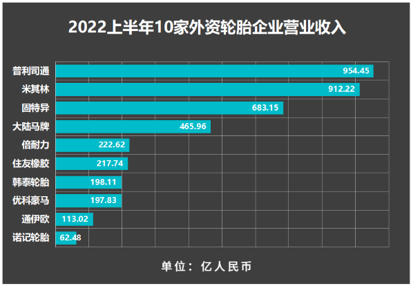 格局大变:国外十家轮胎,上半年业绩大盘点 格局大变:国外十家轮胎,上半年业绩大盘点