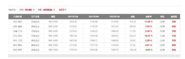 暴涨16.37%!废旧轮胎价格持续高位 暴涨16.37%!废旧轮胎价格持续高位