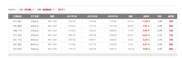 暴涨16.37%！废旧轮胎价格持续高位