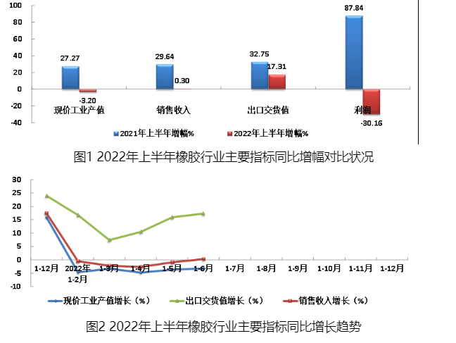 上半年中国橡胶行业运行状况分析