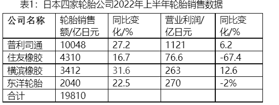 日本四家轮胎公司上半年轮胎销售额破千亿元