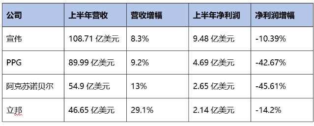 宣伟/ PPG/阿克苏诺贝尔/立邦：下半年继续提价保利润