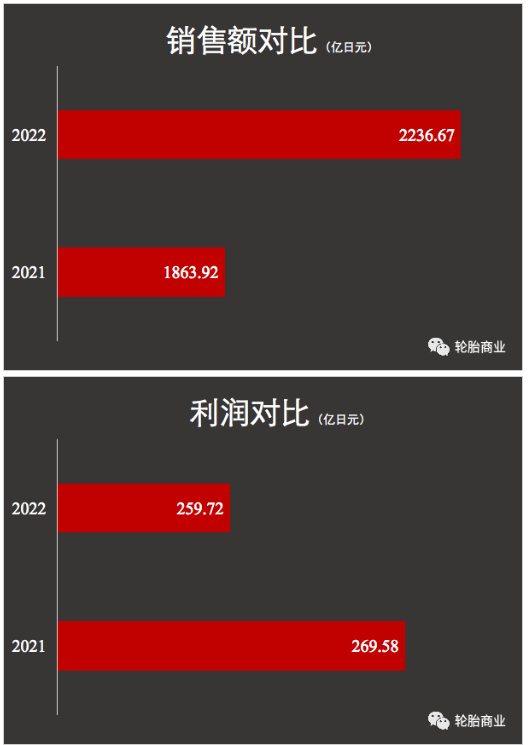 在前7个月,高性价比的轮胎的销量相对更高 在前7个月,高性价比的轮胎的销量相对更高