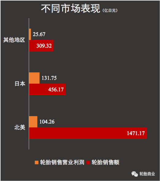 北美市场的销售保持强劲也带动了轮胎销售增长 北美市场的销售保持强劲也带动了轮胎销售增长