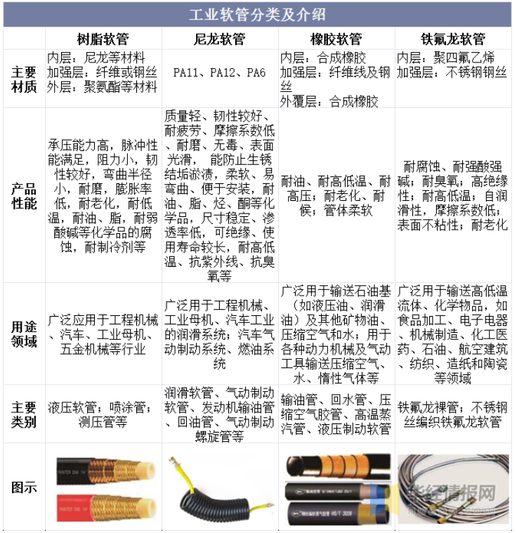 工业软管分类及介绍