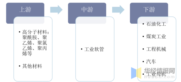 工业软管产业链 工业软管产业链