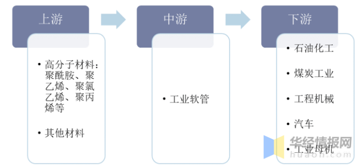 工业软管产业链