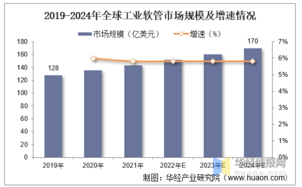 2019-2024年全球工业软管市场规模及增速情况