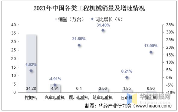 2021年中国各类工程机械销量及增速情况
