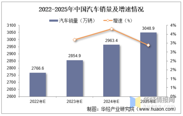 2022-2025年中国汽车销量及增速情况