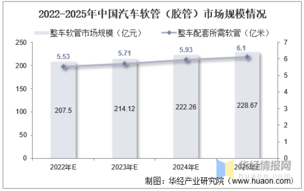　2022-2025年中国汽车软管(胶管)市场规模情况