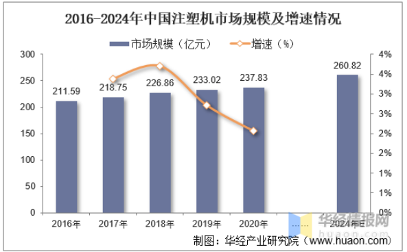 　2016-2024年中国注塑机市场规模及增速情况