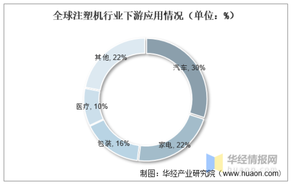 全球注塑机行业下游应用情况(单位：%)