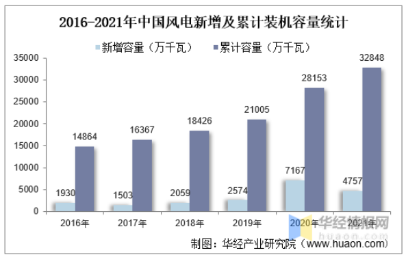 2016-2021年中国风电新增及累计装机容量统计