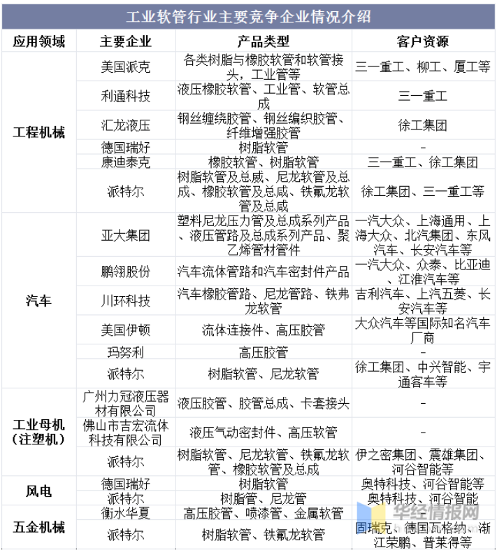 工业软管行业主要竞争企业情况介绍