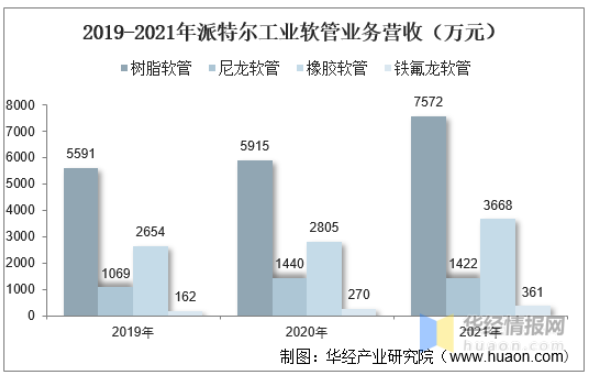2019-2021年派特尔工业软管业务营收(万元)