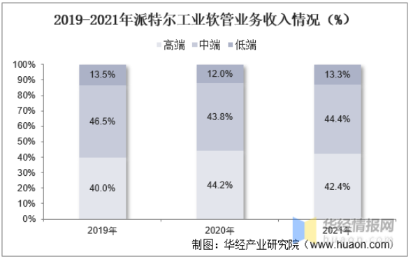 　2019-2021年派特尔工业软管业务收入情况(%)