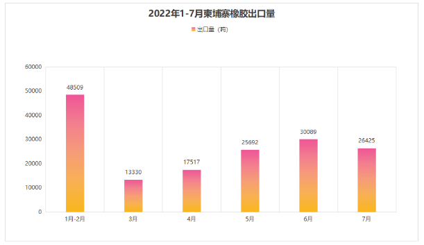 2022年1-7月柬埔寨橡胶出口收入2.548亿美元! 2022年1-7月柬埔寨橡胶出口收入2.548亿美元!