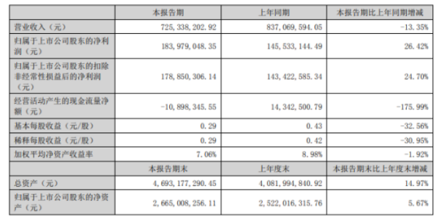 天铁股份2022年上半年净利1.84亿同比增长26.42% 销售费用减少