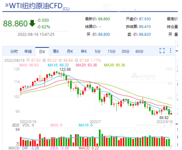 国际油价在本月也有了比较明显的回落。