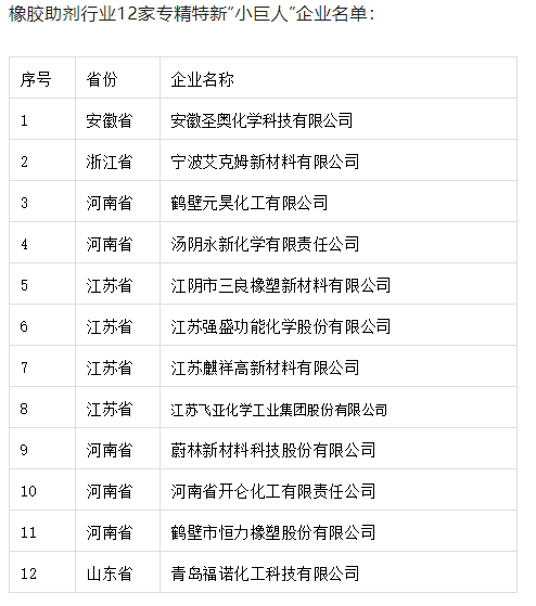 橡胶助剂行业12家专精特新“小巨人”企业名单